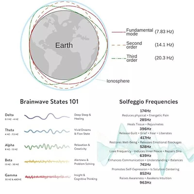 Advanced Schumann Resonance Frequency Generator